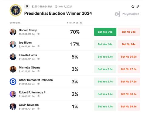 US Presidential Election 2024 Winner Betting Odds .